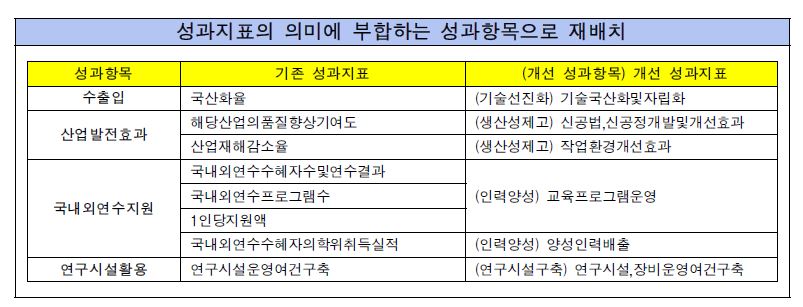 성과지표의 의미에 부합하는 성과항목으로 재배치 내용