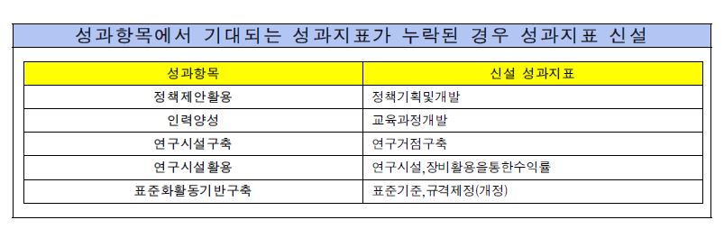 성과항목에서 기대되는 성과지표가 누락된 경우 성과지표 신설 내용