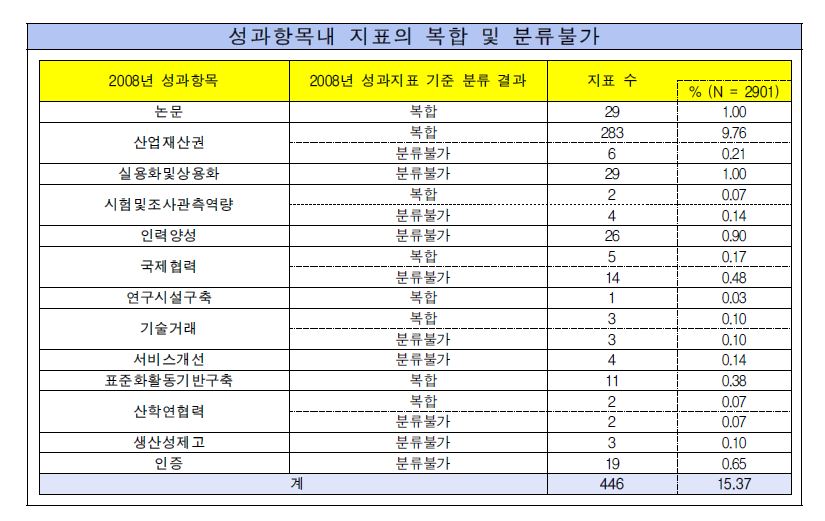 성과항목내 지표의 복합 및 분류불가 현황