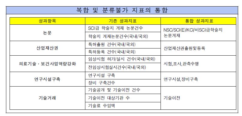 복합 및 분류불가 지표의 통합 내용