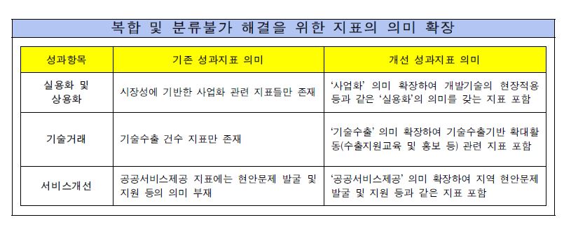 복합 및 분류불가 해결을 위한 지표의 의미 확장 내용