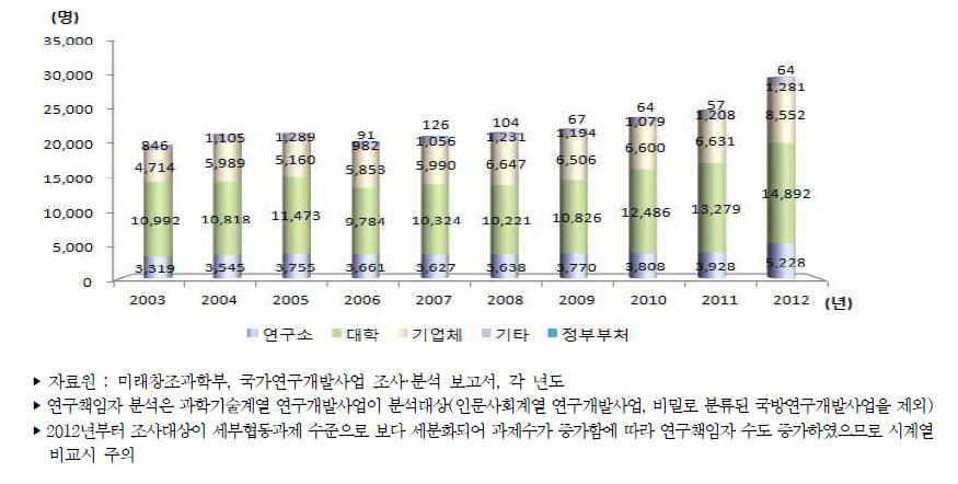 우리나라 주체별 정부연구개발사업 연구책임자 추이