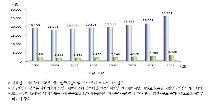 우리나라 성별 정부연구개발사업 연구책임자 추이