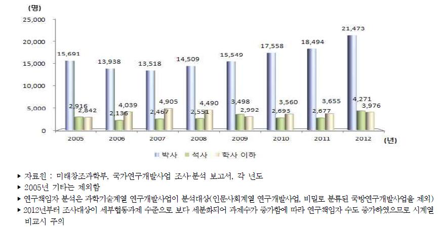 우리나라 학위별 정부연구개발사업 연구책임자 추이