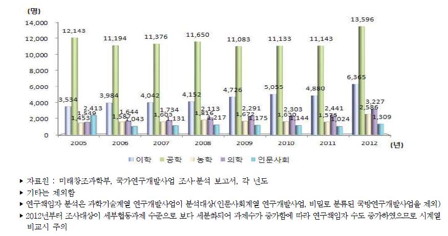 우리나라 전공별 정부연구개발사업 연구책임자 추이