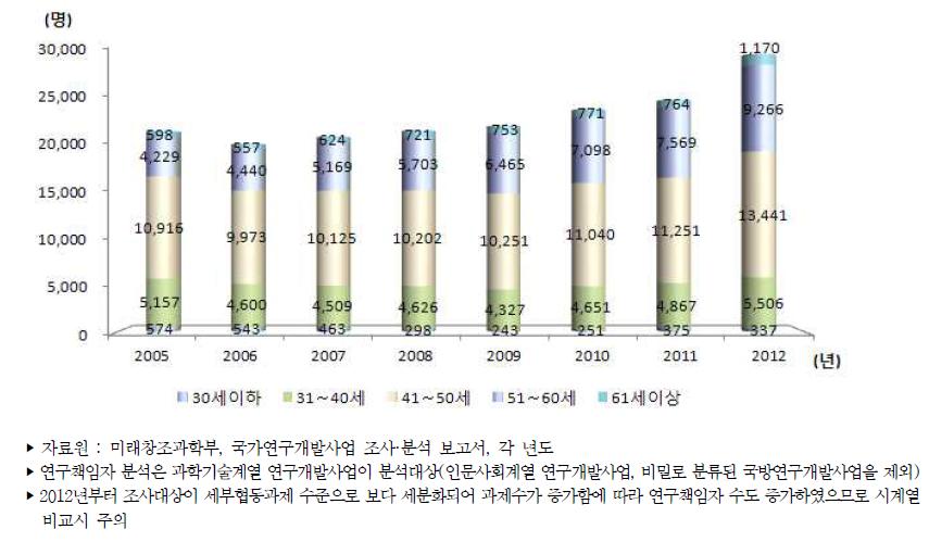 우리나라 연령별 정부연구개발사업 연구책임자 추이