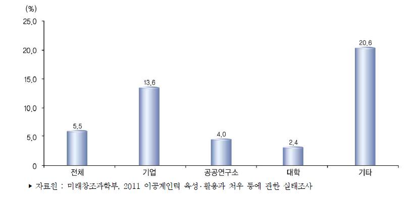 직장유형별 이직률