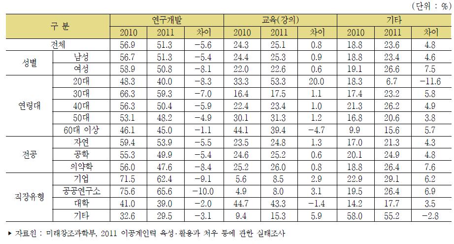 분야별 업무 비중