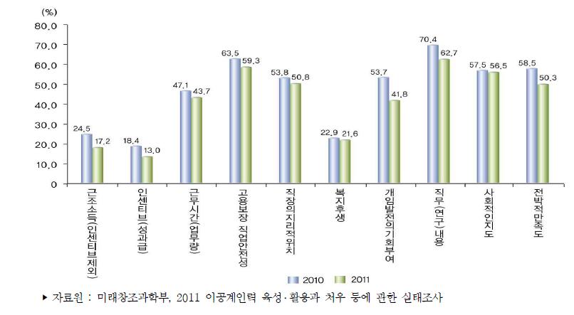 현 직장 만족도