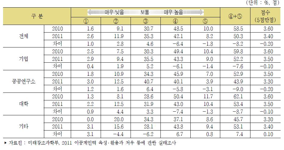 직장 만족도(전반적 만족도)