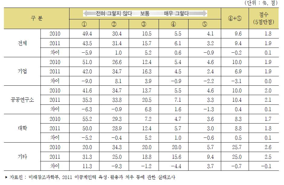 이직의향(현재 적극적 구직)