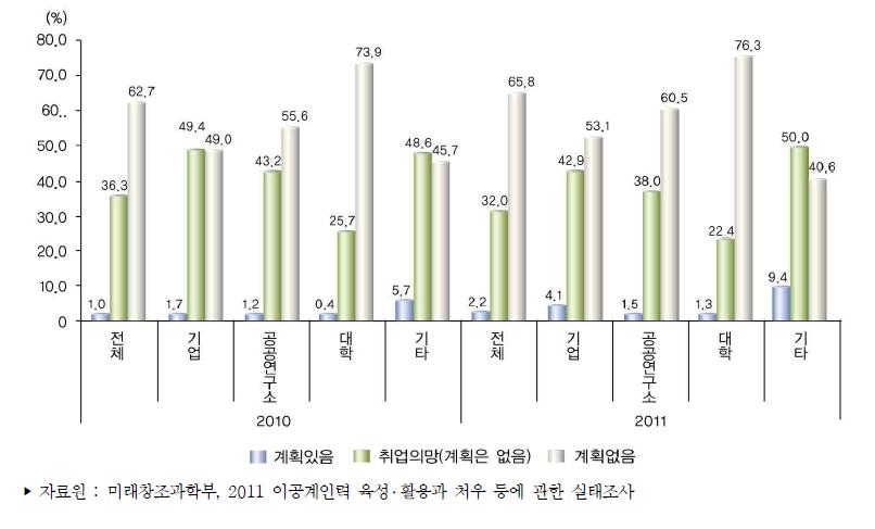 국외 취업 계획여부