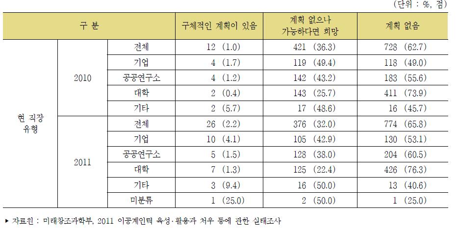 국외 취업 계획여부