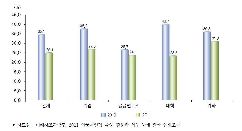 국외취업 후 국내복귀의향