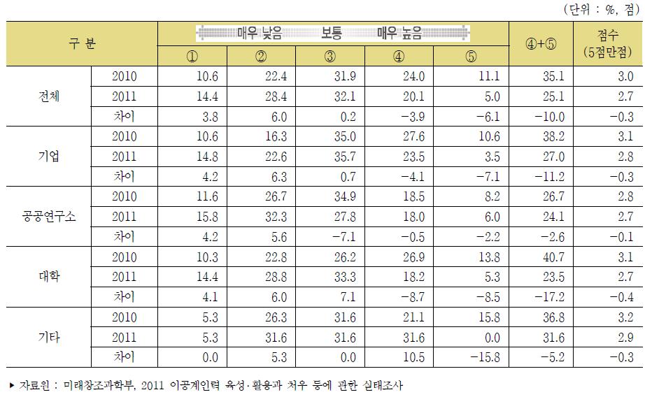 국외취업 후 국내복귀의향