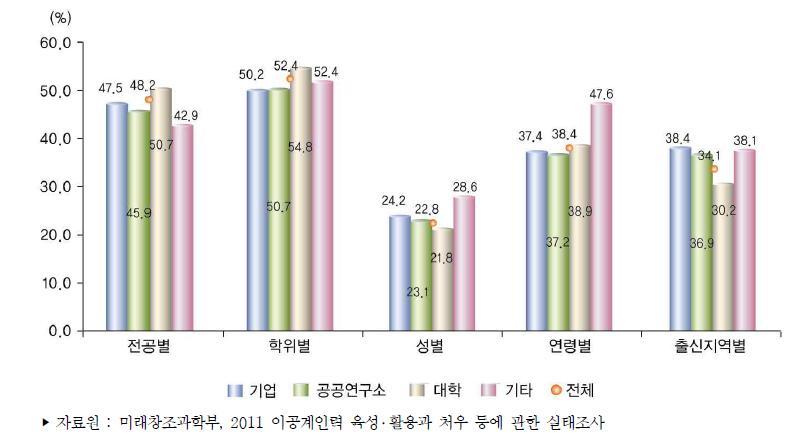 연구팀 구성의 다양성