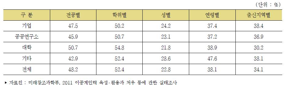 연구팀 구성의 다양성