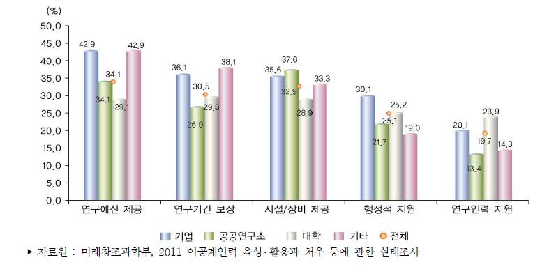 조직 차원 지원