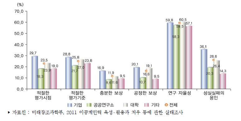 연구제도