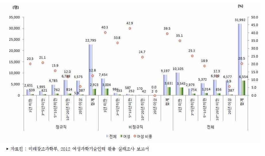 우리나라 공공연구기관의 근속년수별 연구개발인력