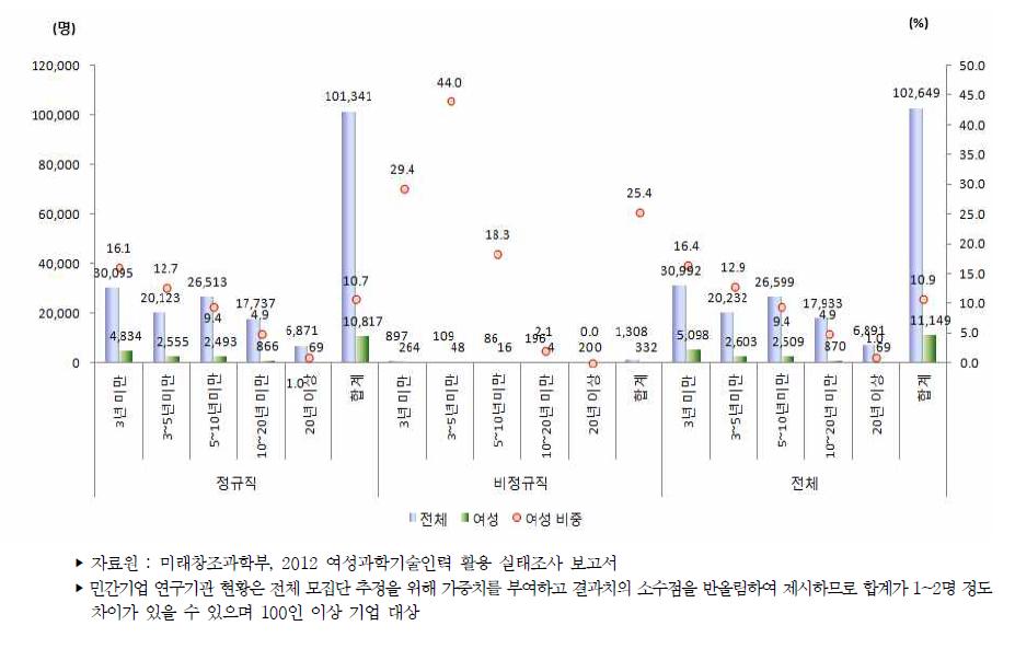 우리나라 민간기업 연구기관의 근속년수별 연구개발인력