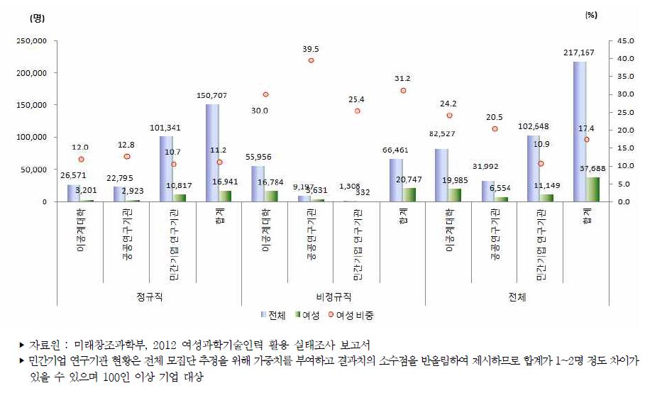 우리나라 주체별 연구개발인력