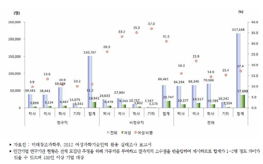 우리나라 학위별 연구개발인력