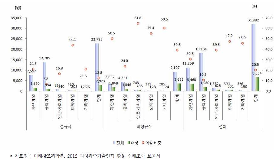 우리나라 공공연구기관의 전공별 연구개발인력