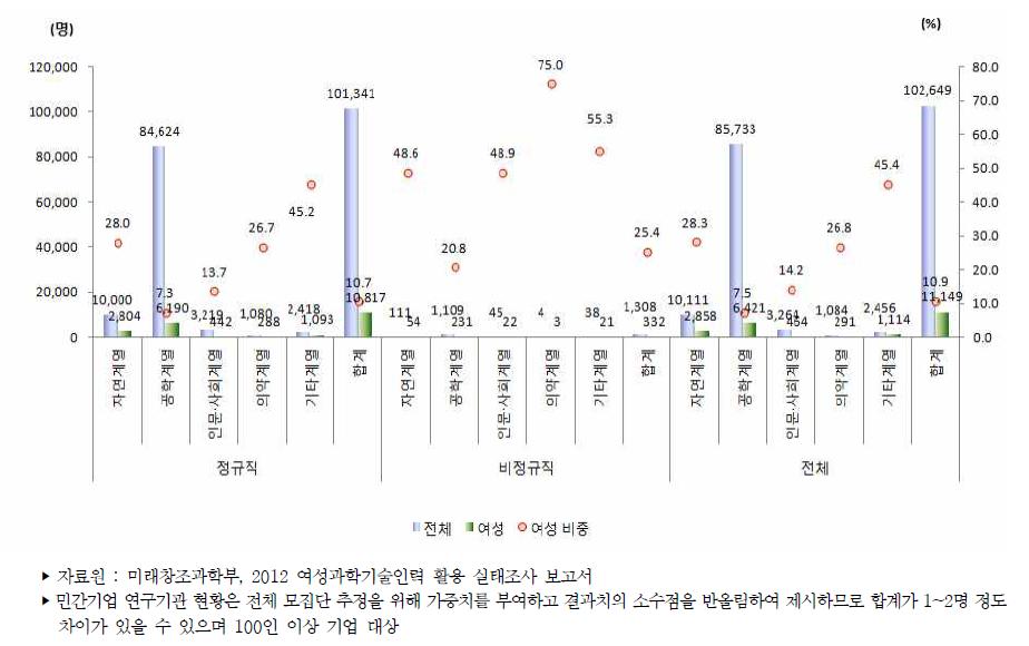 우리나라 민간기업 연구기관의 전공별 연구개발인력