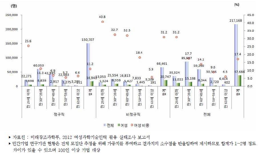 우리나라 연령별 연구개발인력