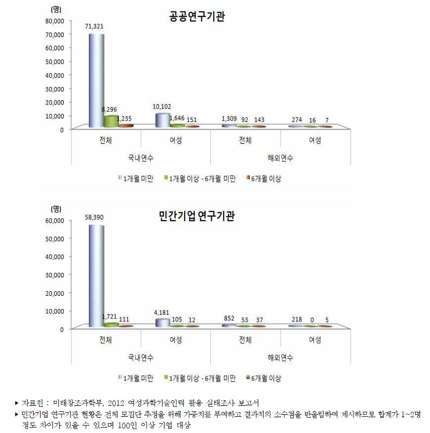 우리나라 정규직 연구개발인력 국내외연수 참여 현황