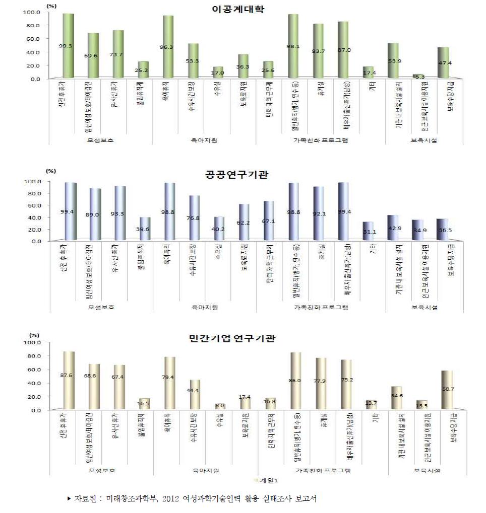 우리나라 여성인력을 위한 일·가정 양립 지원제도 운영 현황