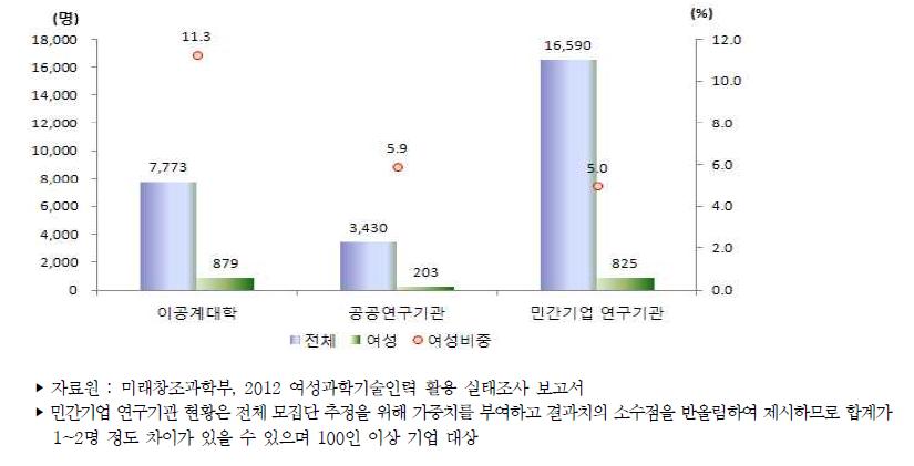 우리나라 주체별 연구개발인력 보직현황