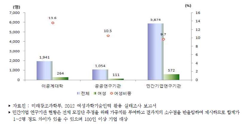 우리나라 주체별 연구개발인력 승진현황