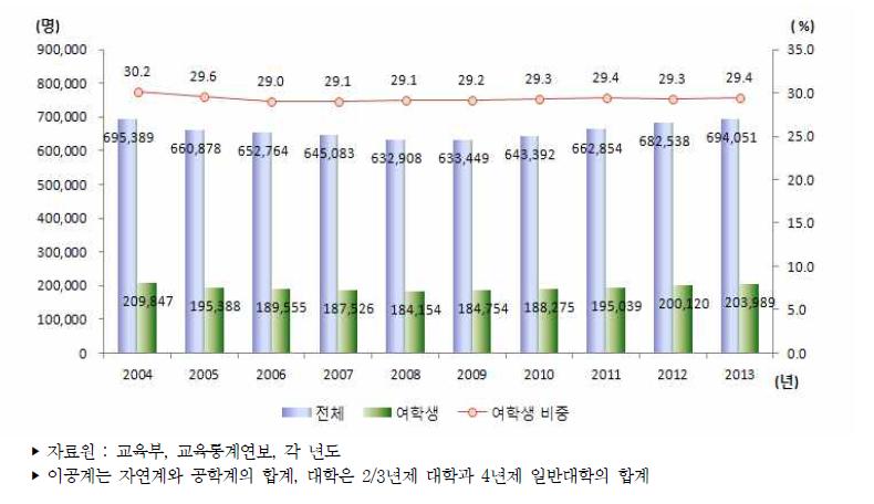 우리나라 대학의 이공계 재학생 수 추이