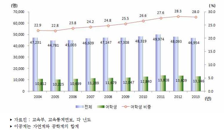 우리나라 대학원 석사과정 이공계 재학생 수 추이