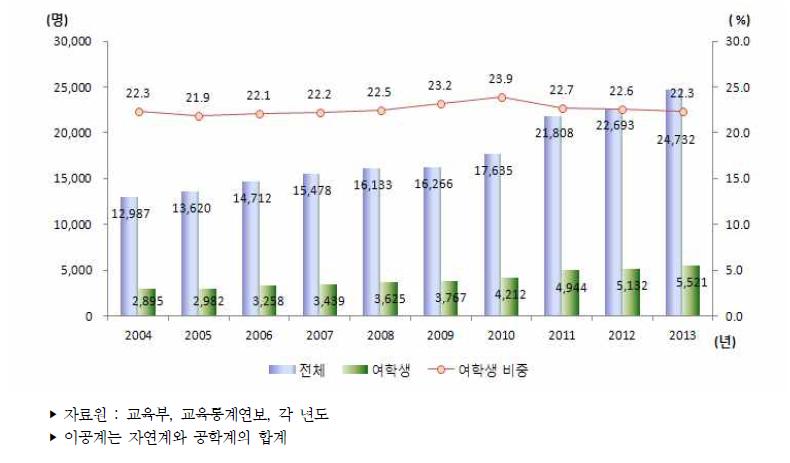 우리나라 대학원 박사과정 이공계 재학생 수 추이