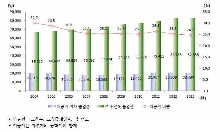 우리나라 이공계 석사 졸업생 추이