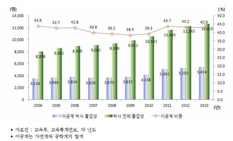 우리나라 이공계 박사 졸업생 추이