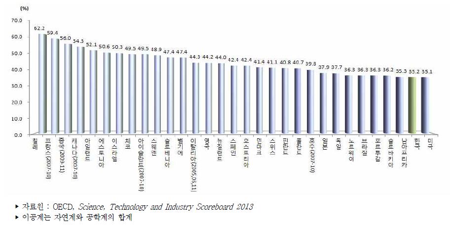국가별 박사학위 취득자 대비 이공계 박사학위 취득자 비중