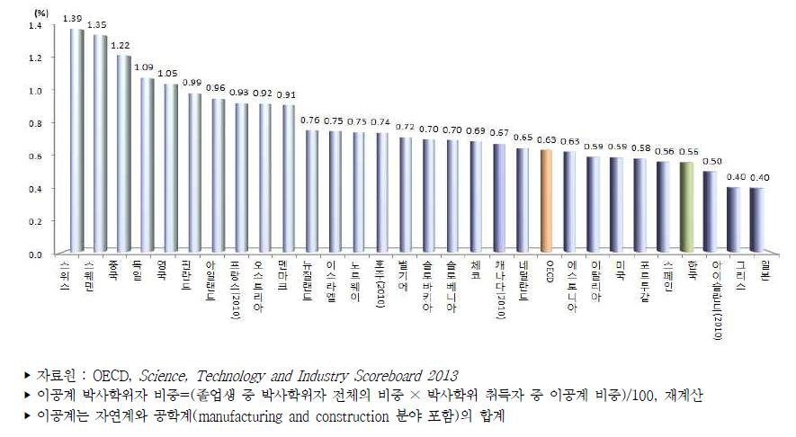 국가별 동일 연령대 인구 대비 이공계 박사학위 취득자 비중