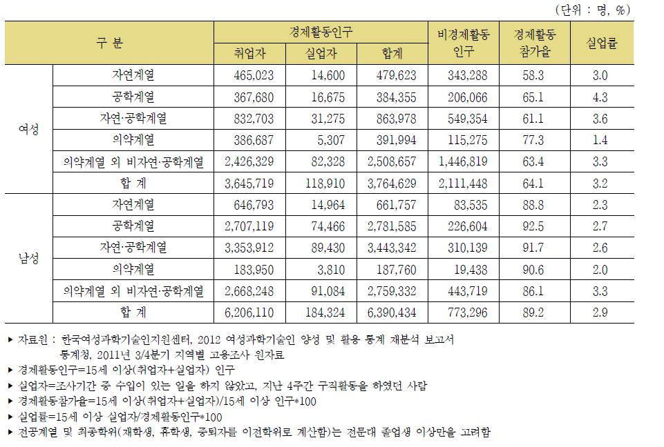 우리나라 성별 전공계열별 경제활동 현황