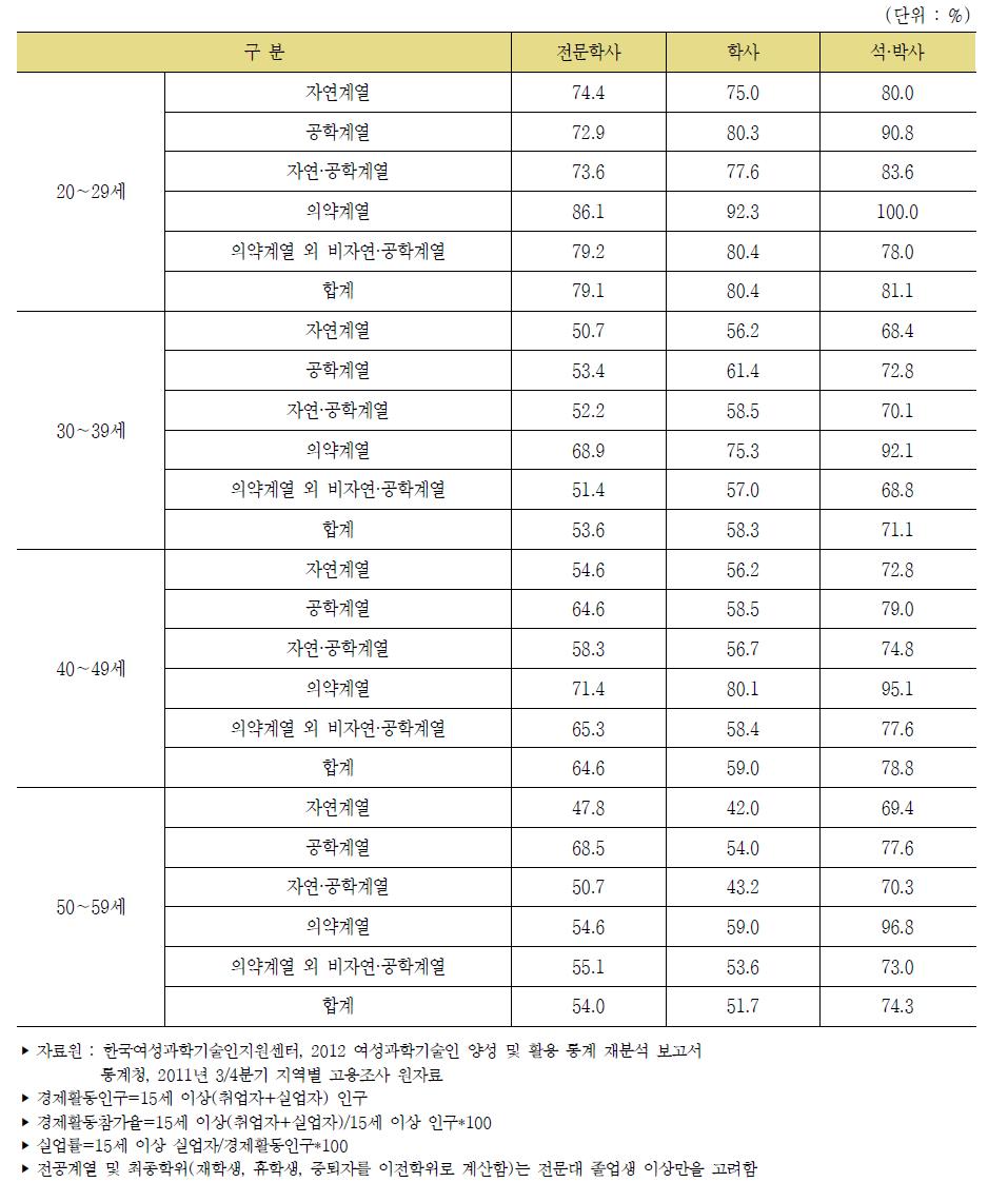 우리나라 이공계 여성의 연령별 학위별 경제활동 참가율