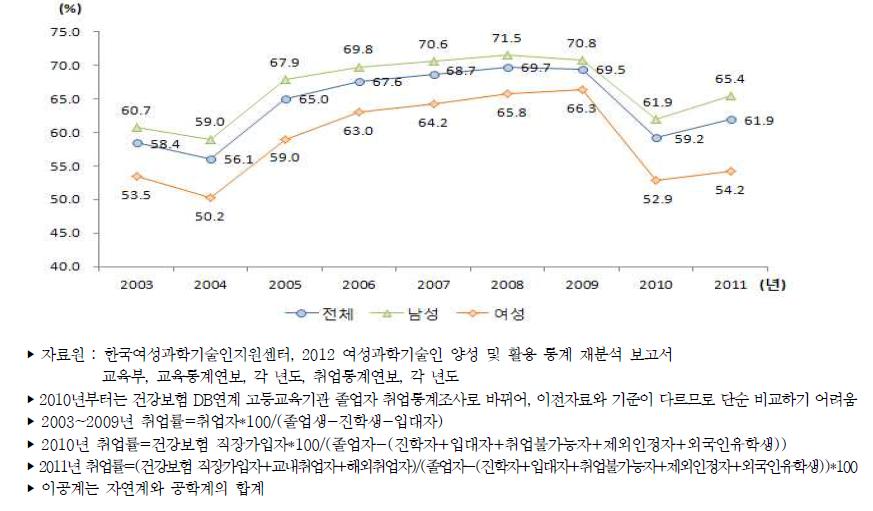 우리나라 4년제 이공계대학 졸업생의 성별 취업률 추이