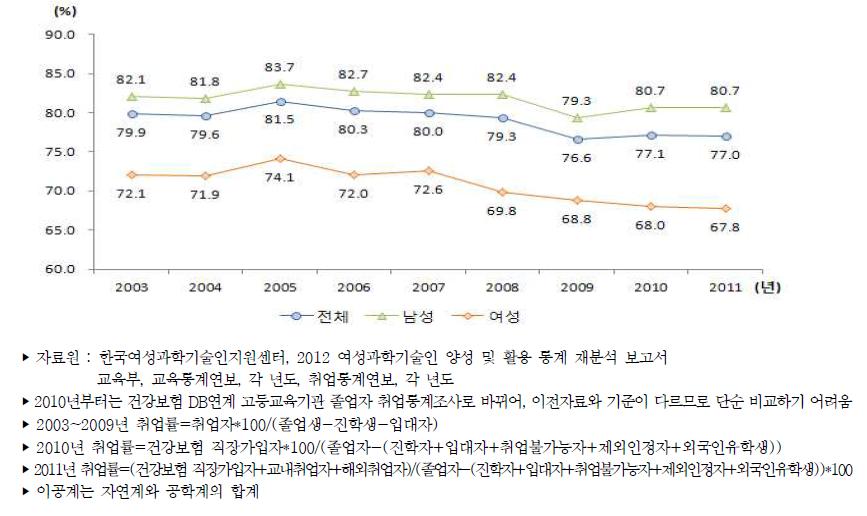 우리나라 이공계 석사학위 취득자의 성별 취업률 추이