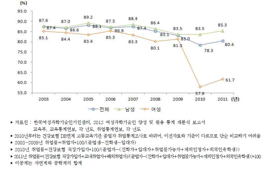 우리나라 이공계 박사학위 취득자의 성별 취업률 추이