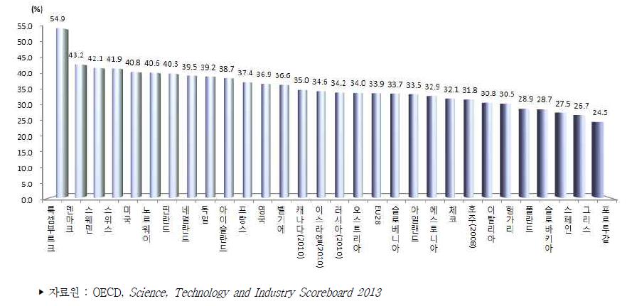 국가별 전체 취업자 대비 과학기술인력 취업자 비중