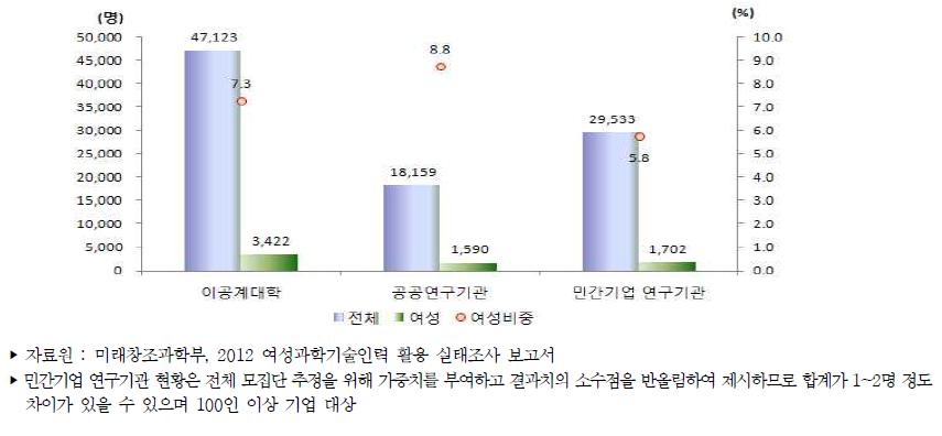 우리나라 주체별 성별 연구책임자