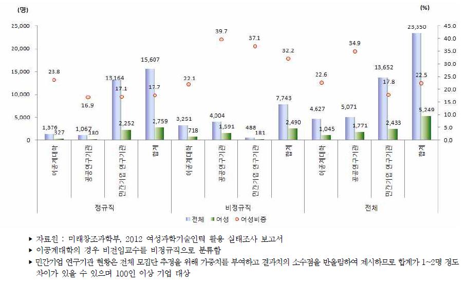 우리나라 주체별 성별 연구개발인력 신규채용