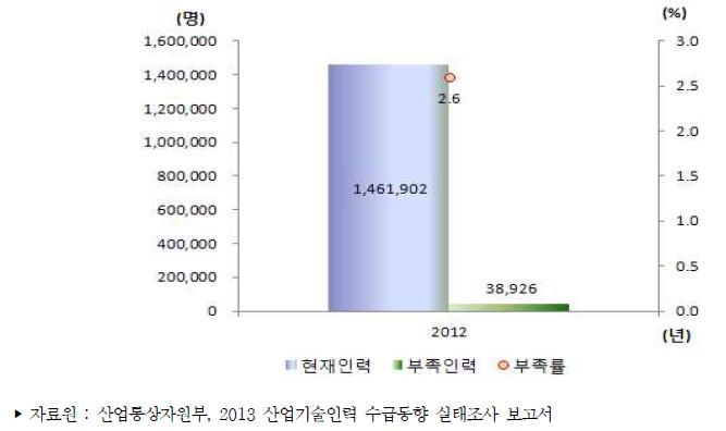 우리나라 산업기술인력 현재인력 및 부족인력